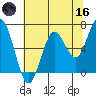 Waldport tide chart for Saturday, May 16, 2026