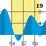 Waldport tide chart for Tuesday, May 19, 2026