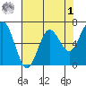 Waldport tide chart for Friday, May 1, 2026