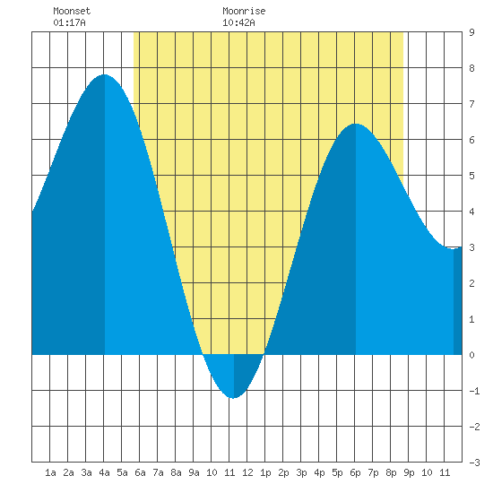 Waldport tide chart for Thursday, May 21, 2026