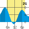 Waldport tide chart for Thursday, May 21, 2026