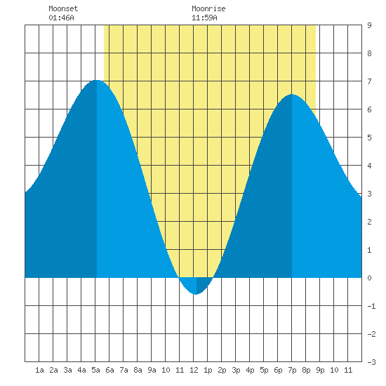 Waldport tide chart for Friday, May 22, 2026