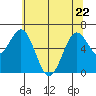 Waldport tide chart for Friday, May 22, 2026