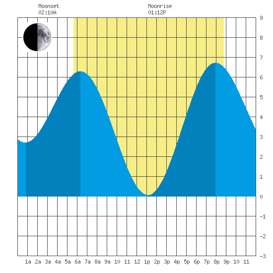 Waldport tide chart for Saturday, May 23, 2026