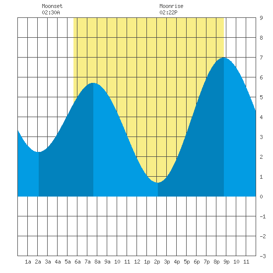 Waldport tide chart for Sunday, May 24, 2026