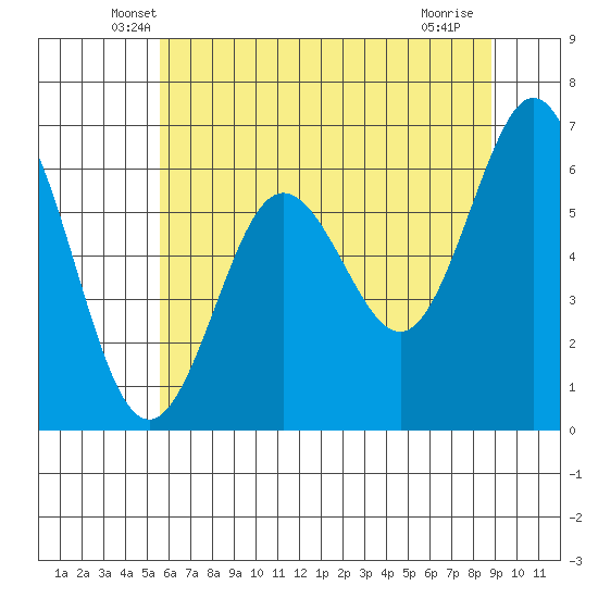 Waldport tide chart for Wednesday, May 27, 2026