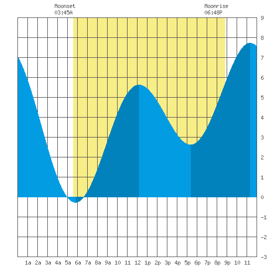Waldport tide chart for Thursday, May 28, 2026
