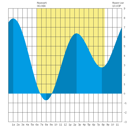Waldport tide chart for Saturday, May 2, 2026