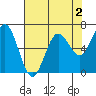 Waldport tide chart for Saturday, May 2, 2026