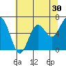 Waldport tide chart for Saturday, May 30, 2026