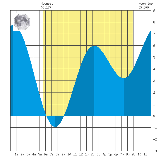 Waldport tide chart for Sunday, May 31, 2026