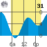 Waldport tide chart for Sunday, May 31, 2026