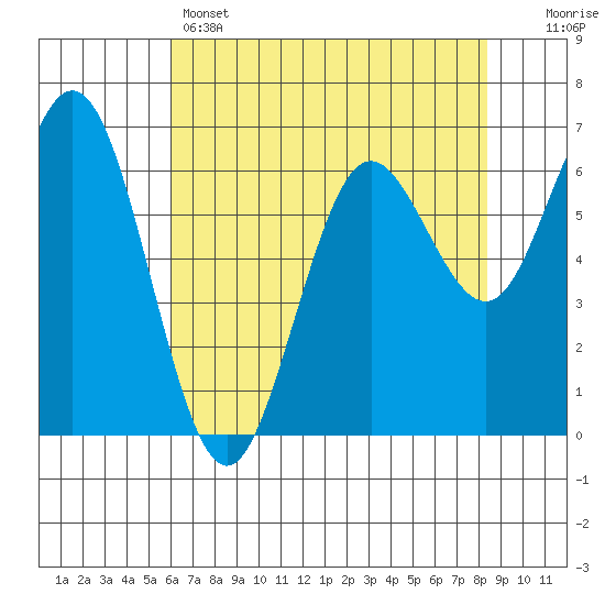 Waldport tide chart for Sunday, May 3, 2026