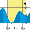 Waldport tide chart for Monday, May 4, 2026