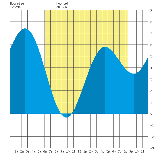 Waldport tide chart for Tuesday, May 5, 2026