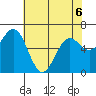 Waldport tide chart for Wednesday, May 6, 2026