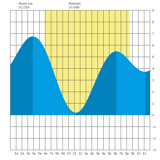 Waldport tide chart for Thursday, May 7, 2026