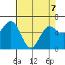 Waldport tide chart for Thursday, May 7, 2026
