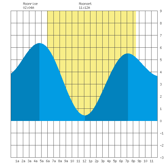 Waldport tide chart for Friday, May 8, 2026
