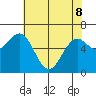 Waldport tide chart for Friday, May 8, 2026