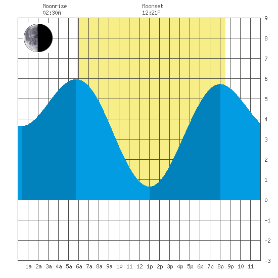 Waldport tide chart for Saturday, May 9, 2026