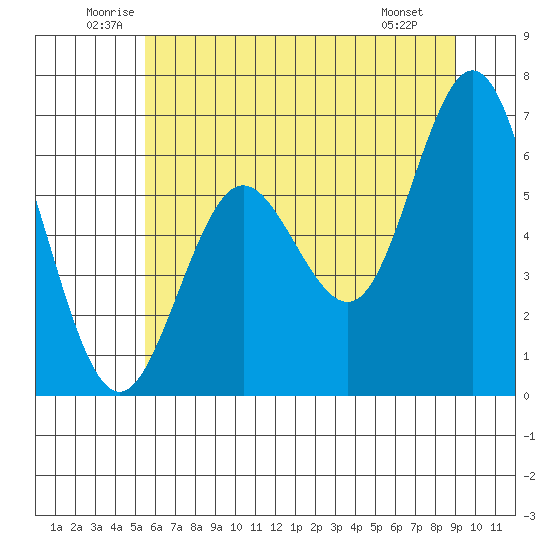 Waldport tide chart for Thursday, June 11, 2026