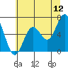 Waldport tide chart for Friday, June 12, 2026