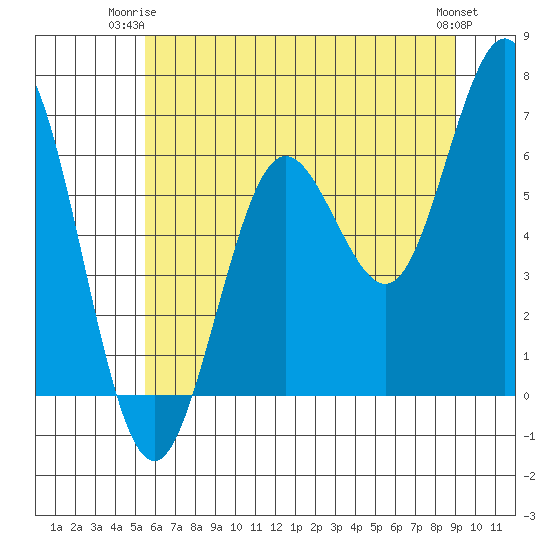 Waldport tide chart for Saturday, June 13, 2026