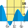 Waldport tide chart for Tuesday, June 16, 2026