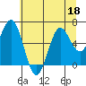 Waldport tide chart for Thursday, June 18, 2026
