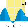 Waldport tide chart for Friday, June 19, 2026