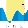 Waldport tide chart for Monday, June 1, 2026