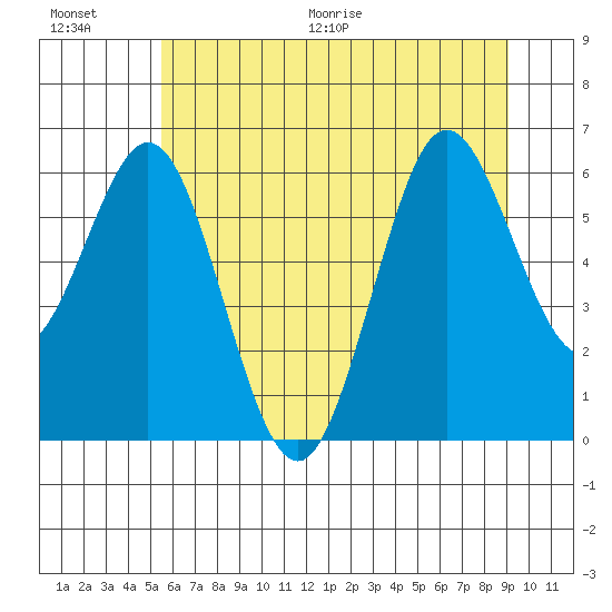 Waldport tide chart for Saturday, June 20, 2026