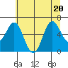 Waldport tide chart for Saturday, June 20, 2026