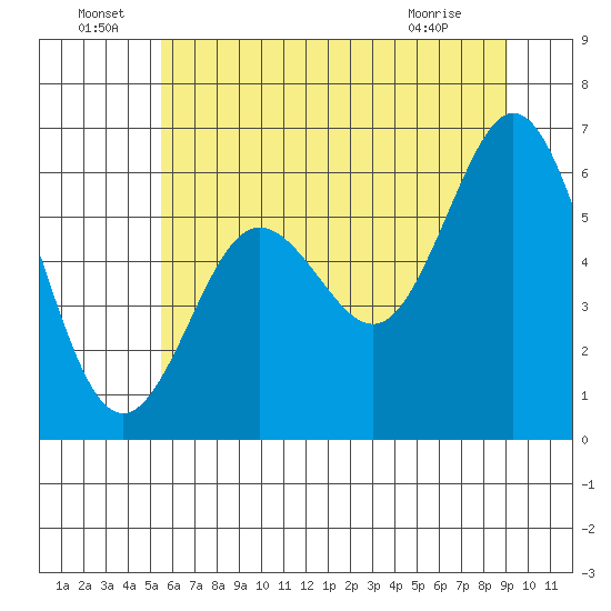 Waldport tide chart for Wednesday, June 24, 2026