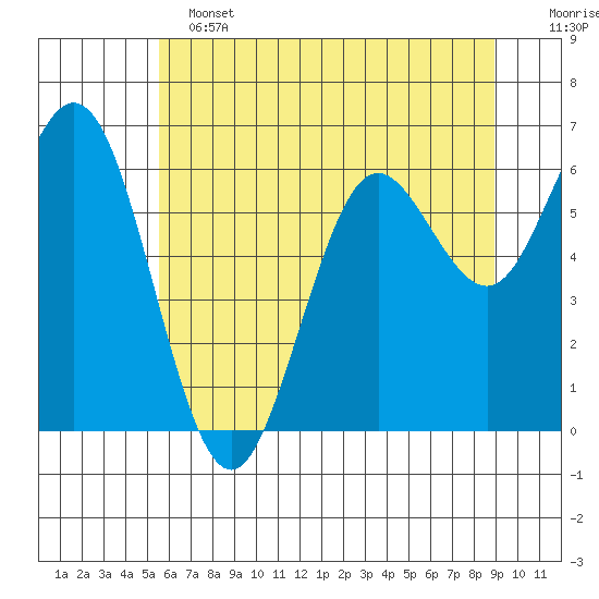 Waldport tide chart for Tuesday, June 2, 2026