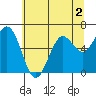 Waldport tide chart for Tuesday, June 2, 2026