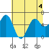 Waldport tide chart for Thursday, June 4, 2026