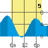 Waldport tide chart for Friday, June 5, 2026