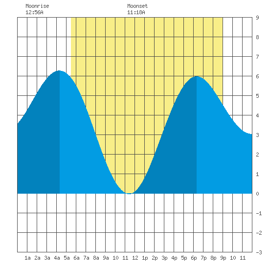 Waldport tide chart for Saturday, June 6, 2026