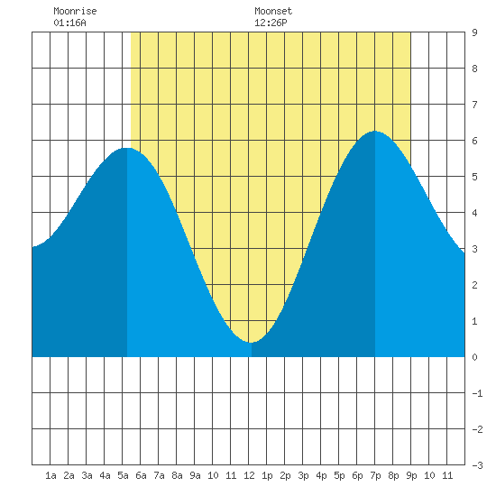 Waldport tide chart for Sunday, June 7, 2026