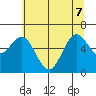Waldport tide chart for Sunday, June 7, 2026