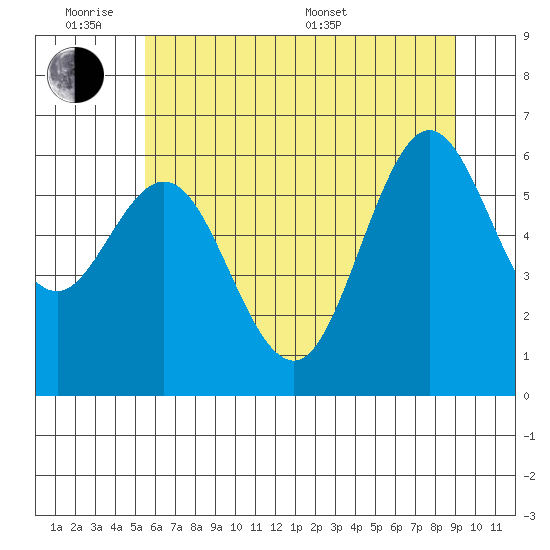 Waldport tide chart for Monday, June 8, 2026