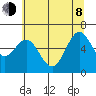 Waldport tide chart for Monday, June 8, 2026