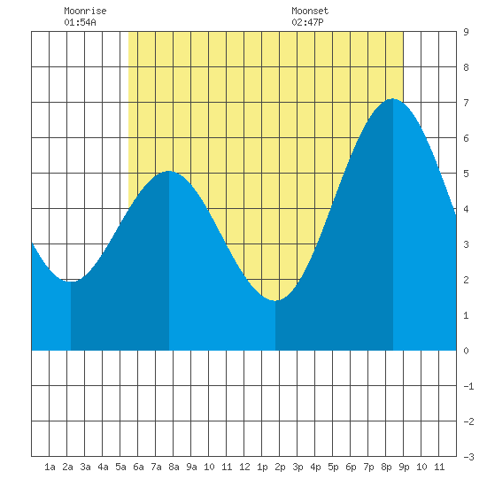 Waldport tide chart for Tuesday, June 9, 2026