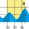 Waldport tide chart for Tuesday, June 9, 2026