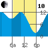 Walkers Landing tide chart for Thursday, March 10, 2022