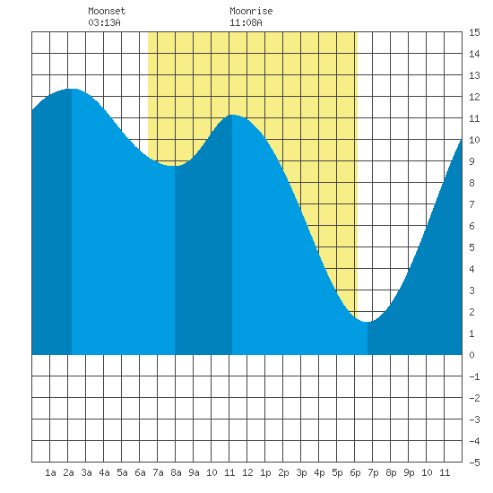 Walkers Landing tide chart for Friday, March 11, 2022