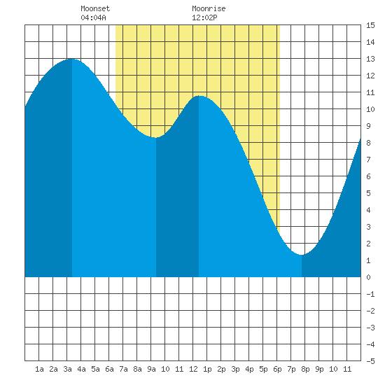 Walkers Landing tide chart for Saturday, March 12, 2022