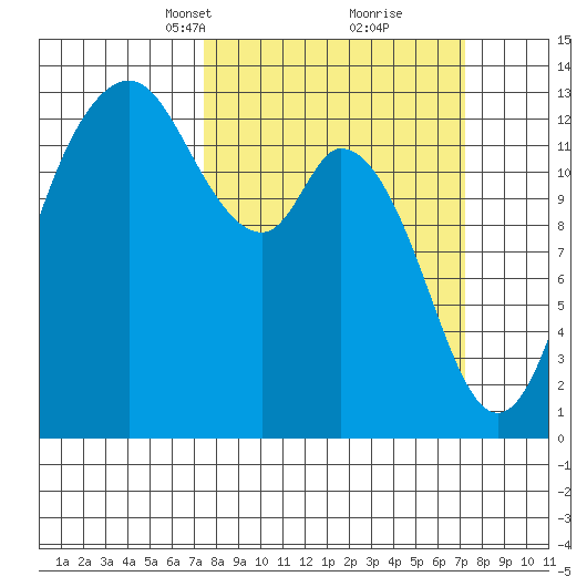 Walkers Landing tide chart for Sunday, March 13, 2022